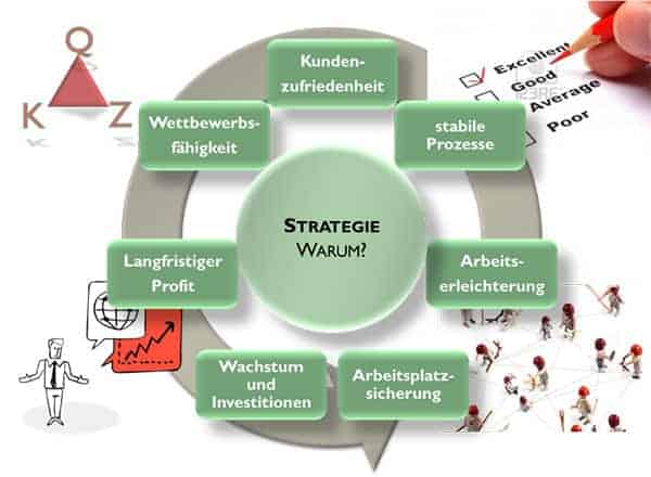 Der Kreislauf der Change Management Strategie und warum das Why so wichtig ist.