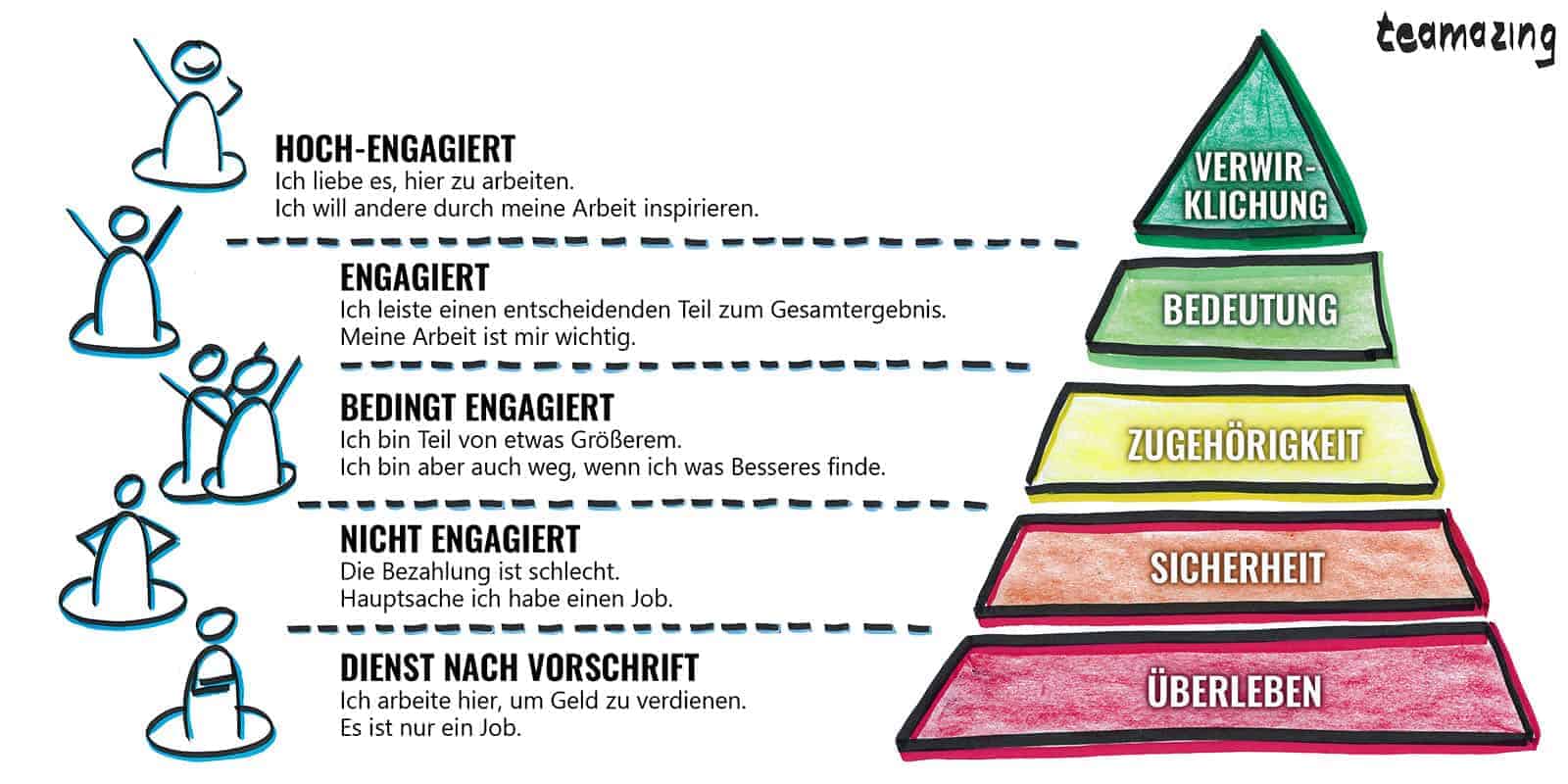 Maslows Bedürfnispyramide für Mitarbeiterengagement für Führungskräfte