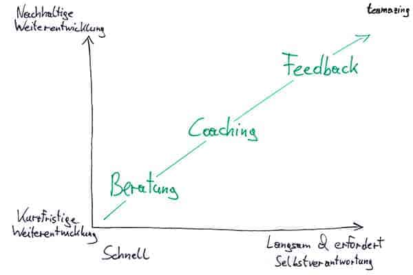 Unterschied zwischen Beratung, Coaching und Feedback