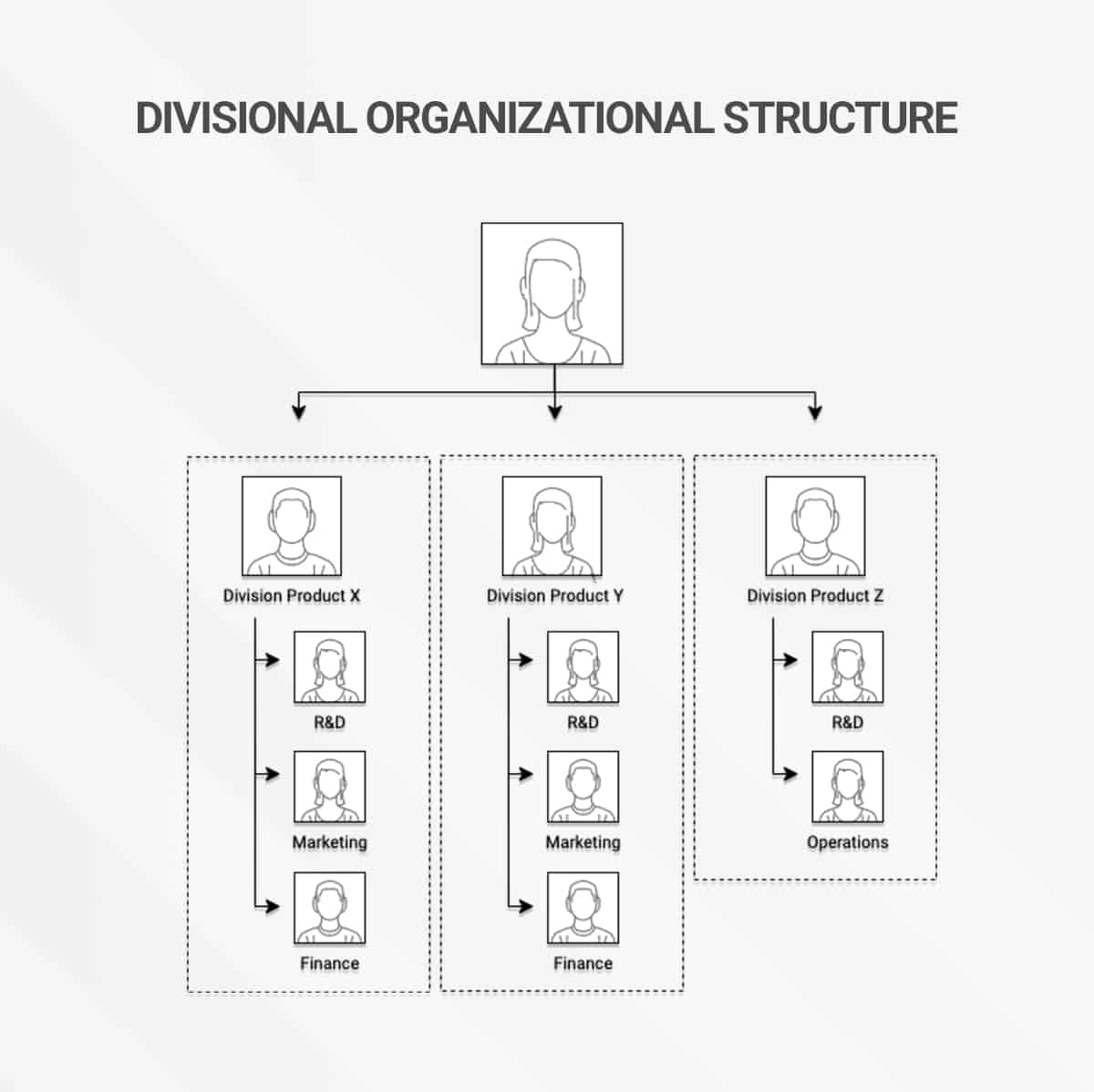 Flowchart zu Spartenstruktur mit Darstellung der Hierarchien