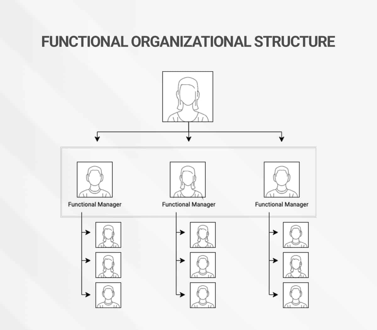 Flowchart zu Funktionalen Strukturen mit Darstellung der Hierarchien