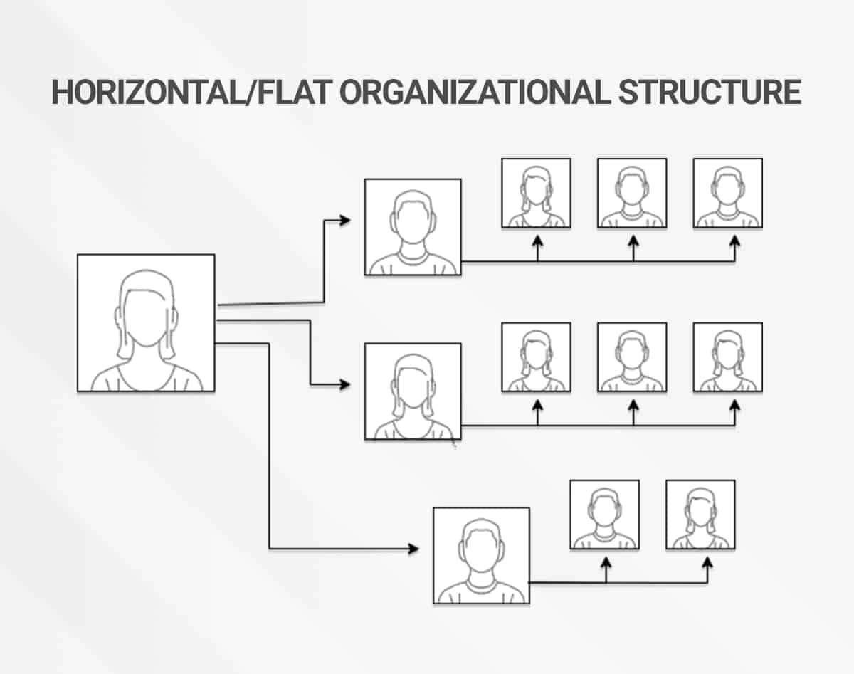 Flowchart zu Flachen Strukturen mit Darstellung der Hierarchien