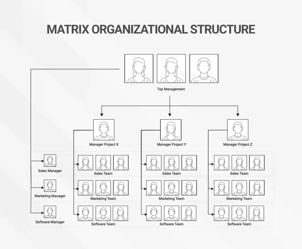Flowchart zu Matrixstrukturen mit Darstellung der Hierarchien