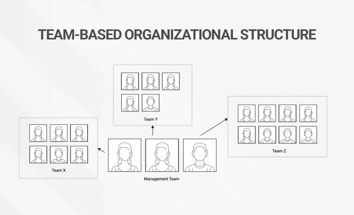 Flowchart zu Teamstrukturen mit Darstellung der Hierarchien