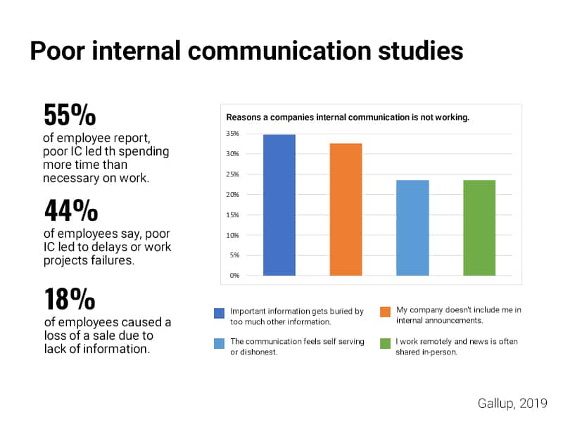 Grafik die schlechte Kommunikations im Arbeitsalltag zeigt.