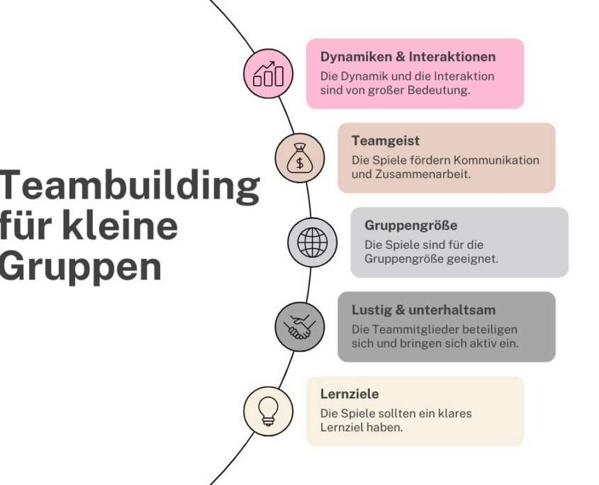 Grafik: Teambuilding für kleine Gruppen: Die wichtigsten merkmale